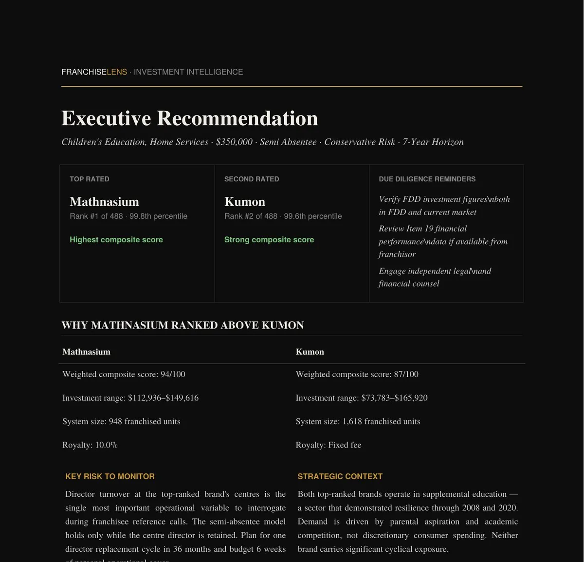 Sample FranchiseLens report page — executive recommendation showing top-ranked franchise brands with composite scores